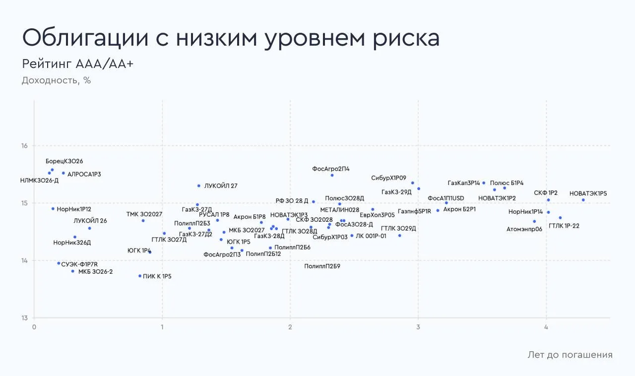 🧭 Самые привлекательные облигации на начало апреля 2026 года Выбор аналитиков Газпромбанк Инвестиции