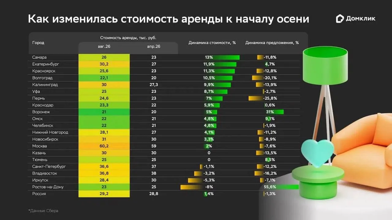 Аренда в России: как обстоят дела?