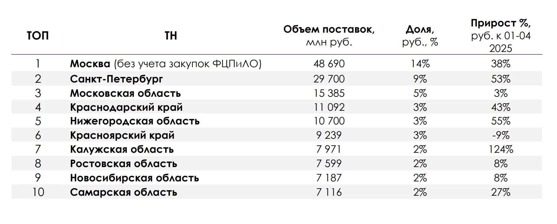 Нижегородская область обошла Москву и Питер по объёму госзакупок лекарств🤓   За январь-апрель 2026 г