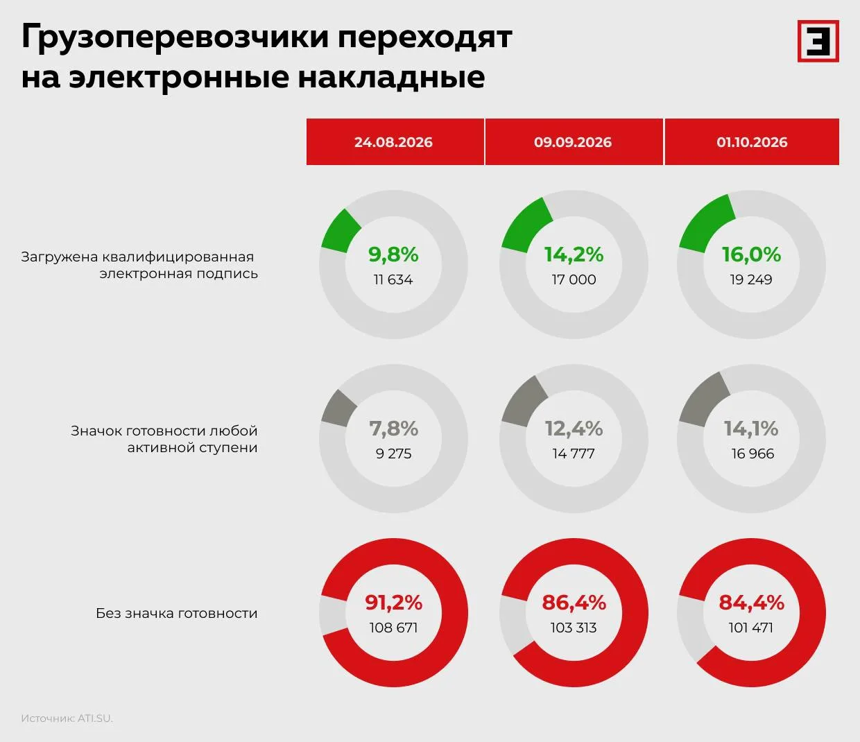 Электронная подпись есть лишь у каждого пятого перевозчика — спустя месяц после того, к...
