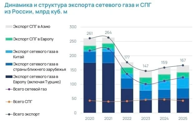 💬 Обозрение: впервые выручка России от СПГ в ЕС превысила доходы от трубопроводного газа — €6,7 млрд