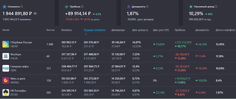 💰 Стоимость портфеля и ТОП-5 активов