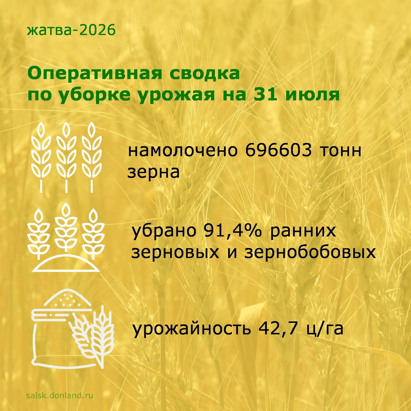 Дневник жатвы

🚜 В Сальском районе продолжается уборочная кампания. На 31 июля скошено и обмолочено