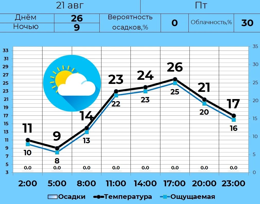 ⛅ 21 августа в Кургане переменная облачность, без осадков. Днем +26, ночью и утром +9. ...