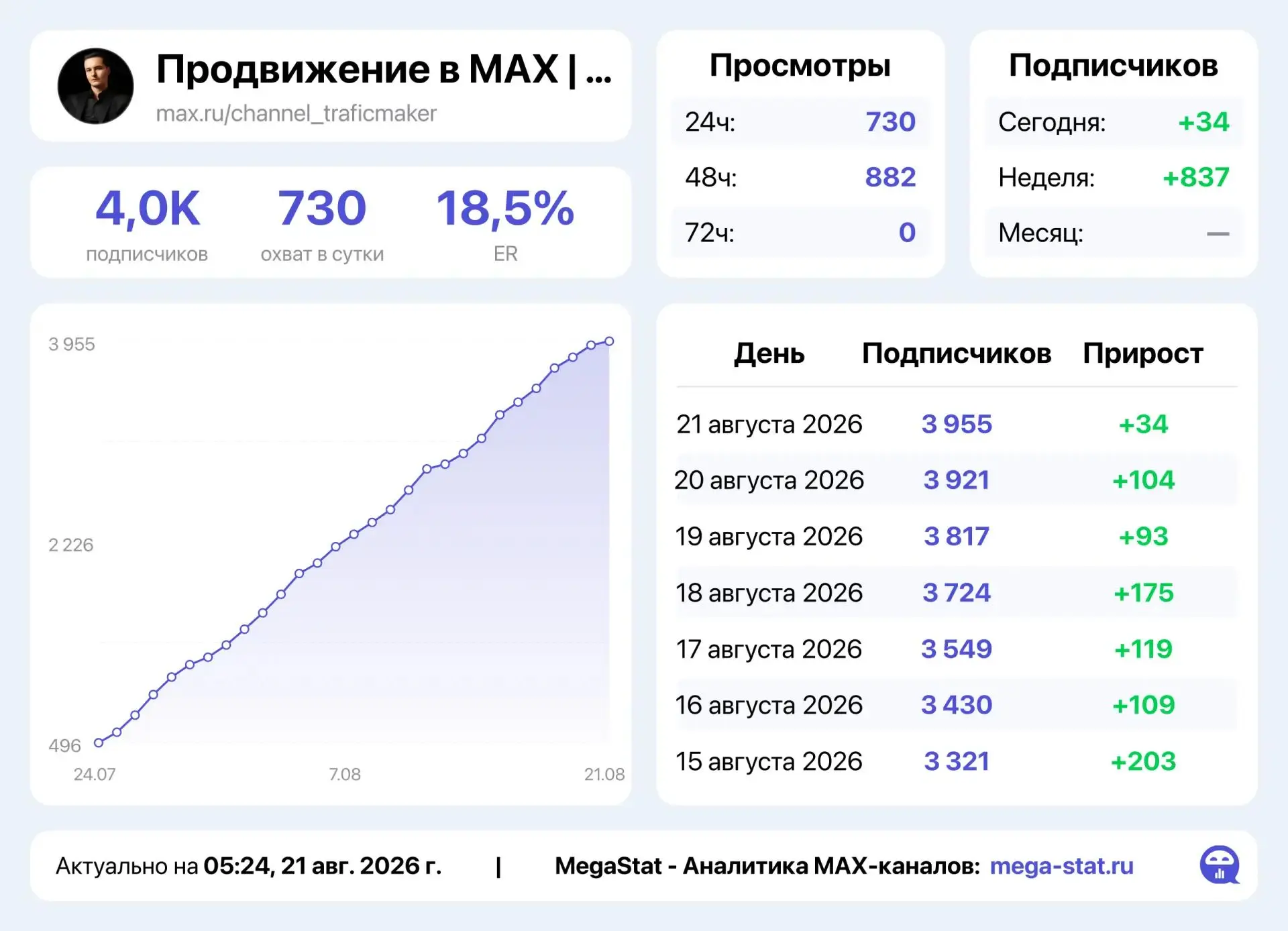 +4000 подписчиков за 30 дней в твой канал