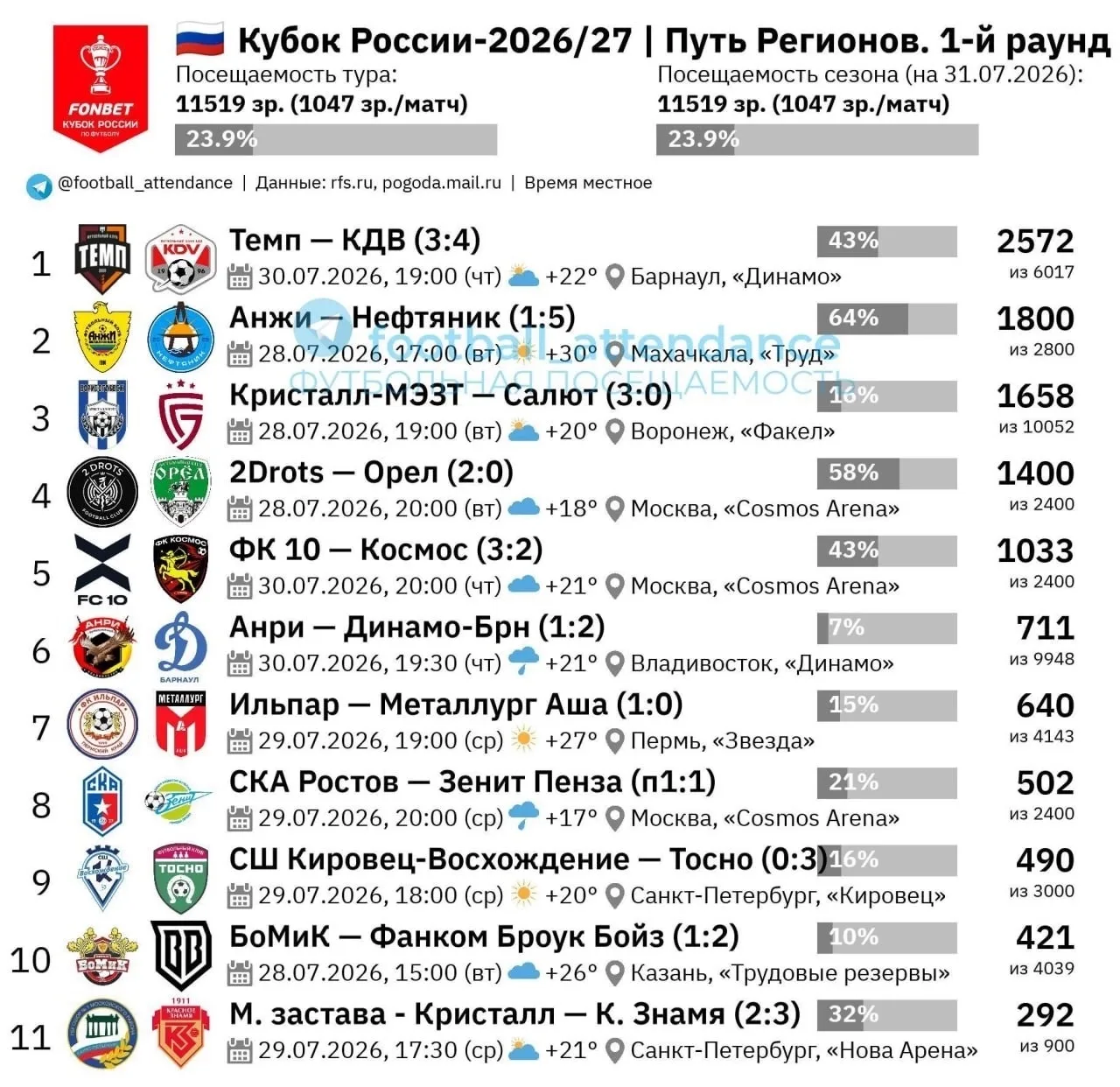 🏟️ Посещаемость 1-го раунда Пути Регионов Кубка России