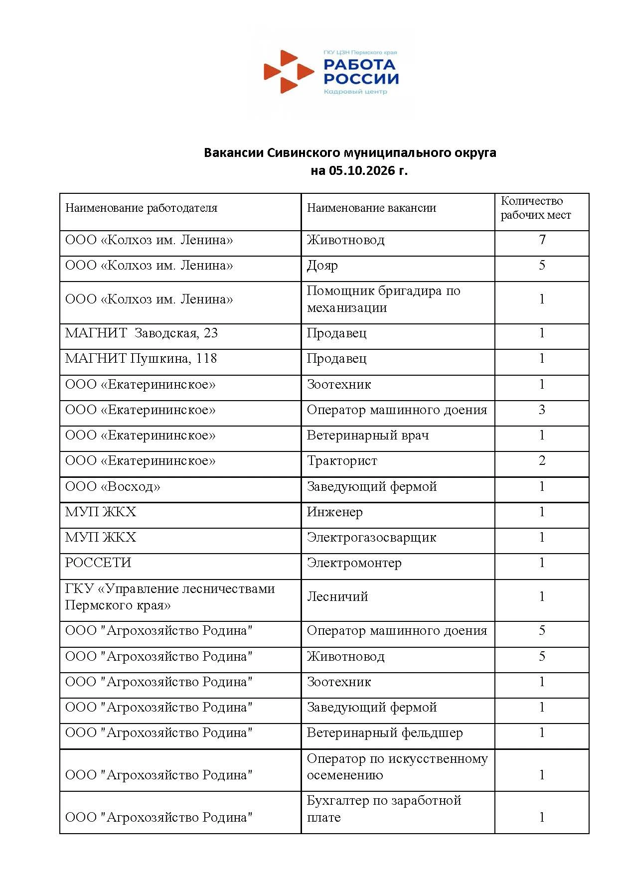 📌 Вакансии Сивинского муниципального округа на 05 октября 2026 г.