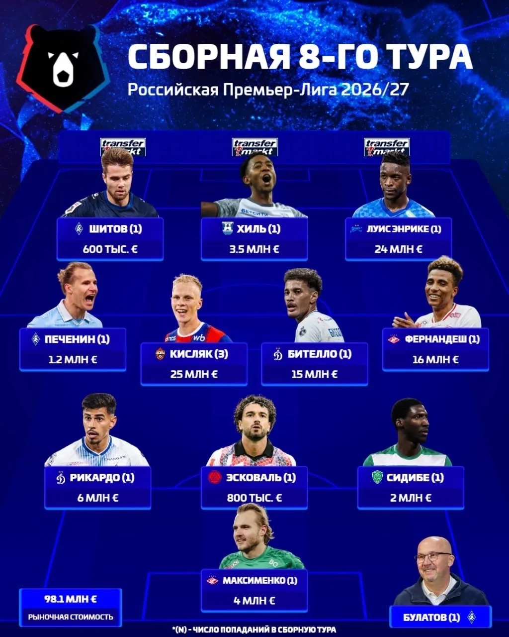 💙 Луис Энрике, Глушенков, Вега и Дивеев попали в символическую сборную 8-го тура РПЛ о...