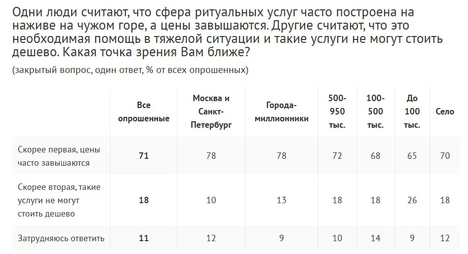 Похоронщики наживаются на чужом горе? Социологи спросили россиян
