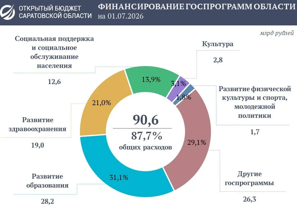 Программные расходы области за первое полугодие 2026  года превысили 90 млрд рублей
 
На финансирова