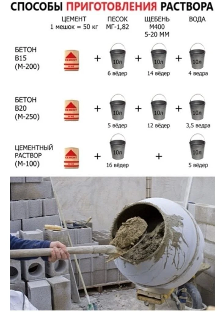 Способы приготовления раствора