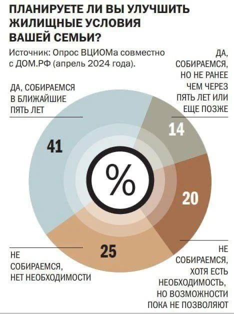 ✅Потребность в улучшении жилищных условий испытывает больше половины россиян