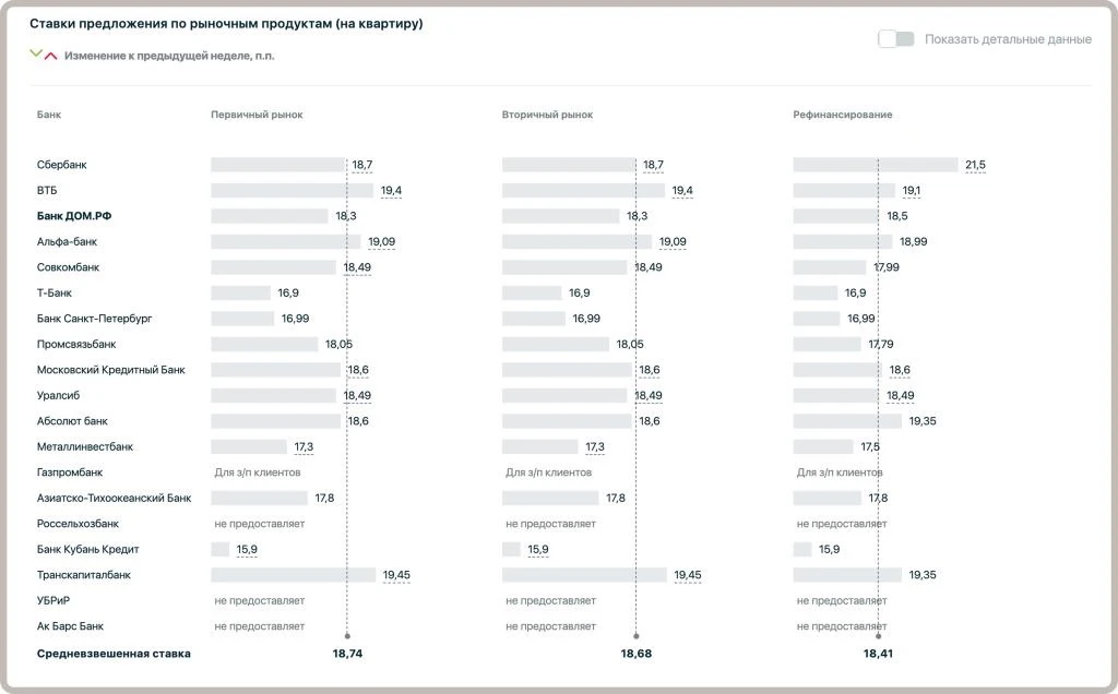 Ставки по ипотеке в России (на 26.08.2026)
