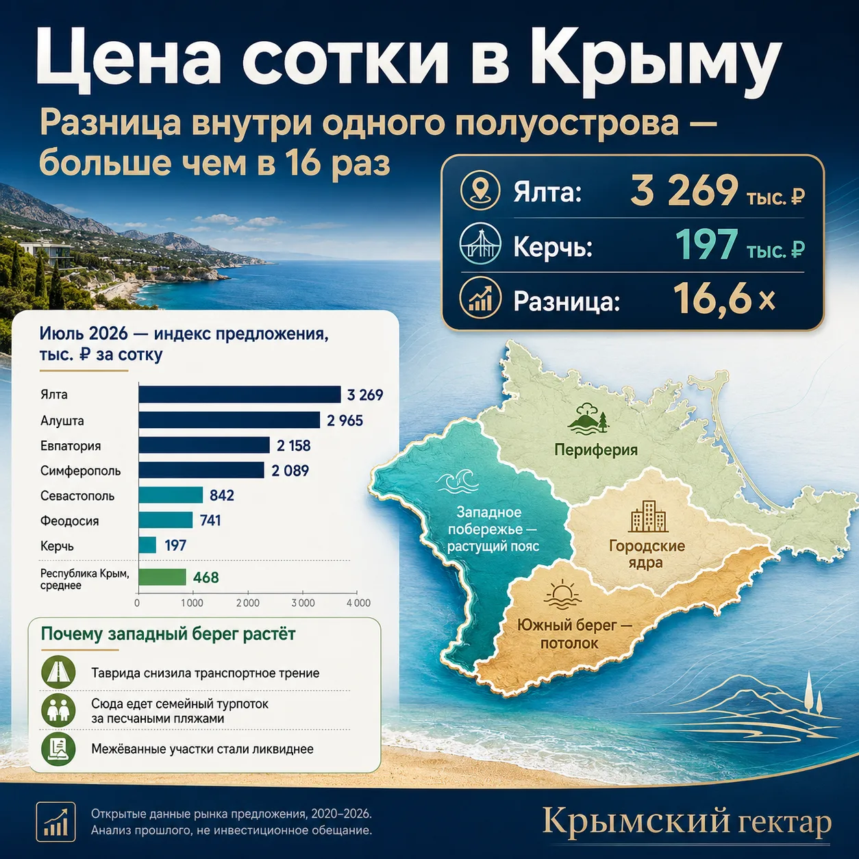 Во сколько раз отличается цена сотки внутри одного полуострова? Больше чем в 16.
