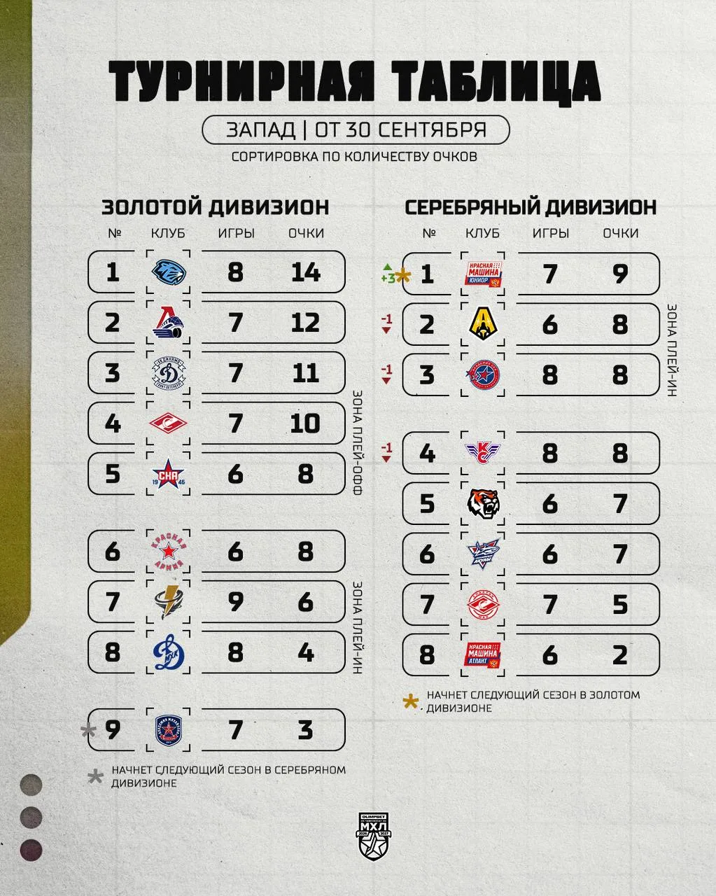 🏆 «Красная Машина Юниор» – на вершине «Серебряного» дивизиона Запада!