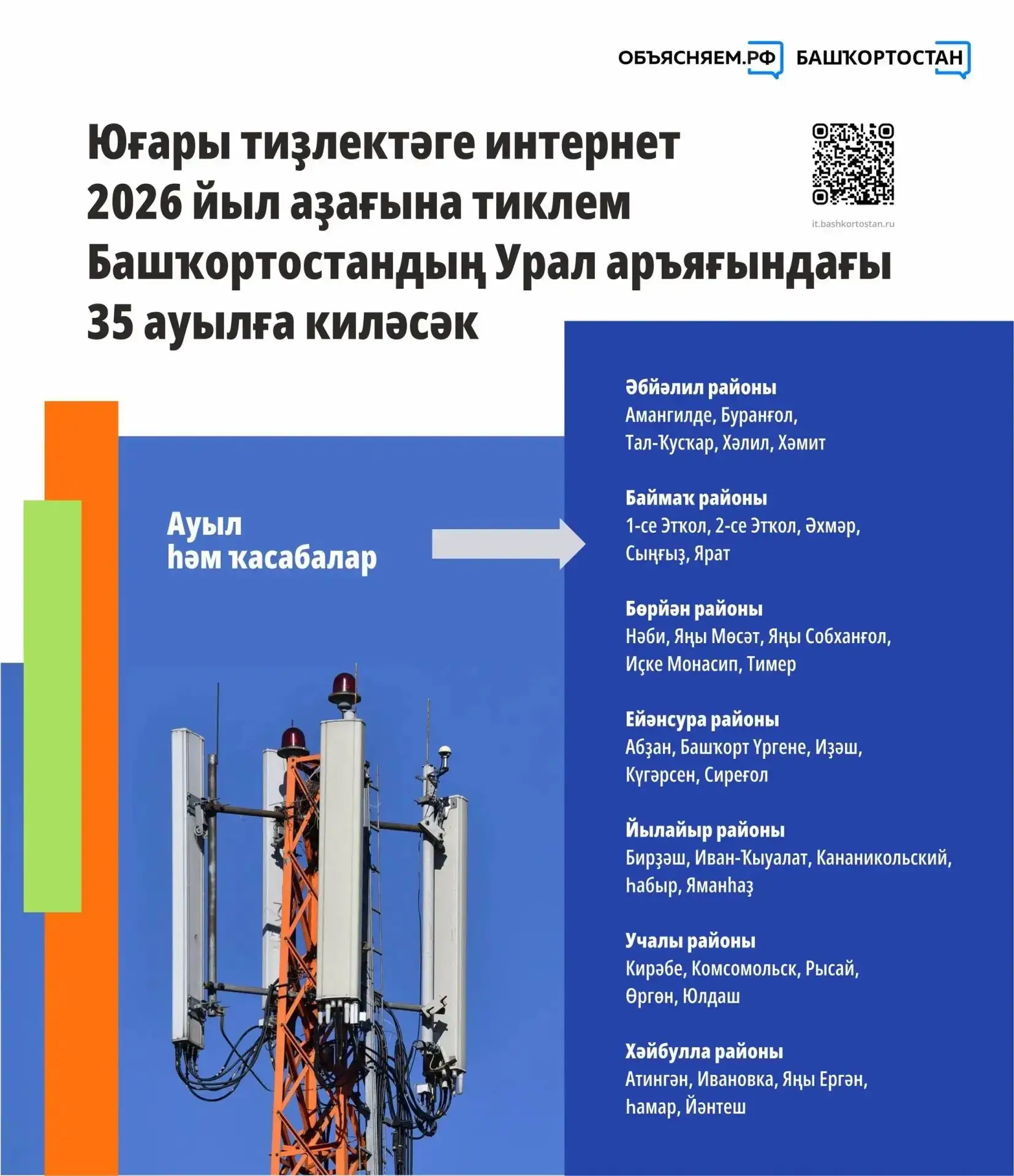Башҡортостанда цифрлы инфраструктураны үҫтереү дауам итә. «Асыҡ интернет» проекты сиктә...