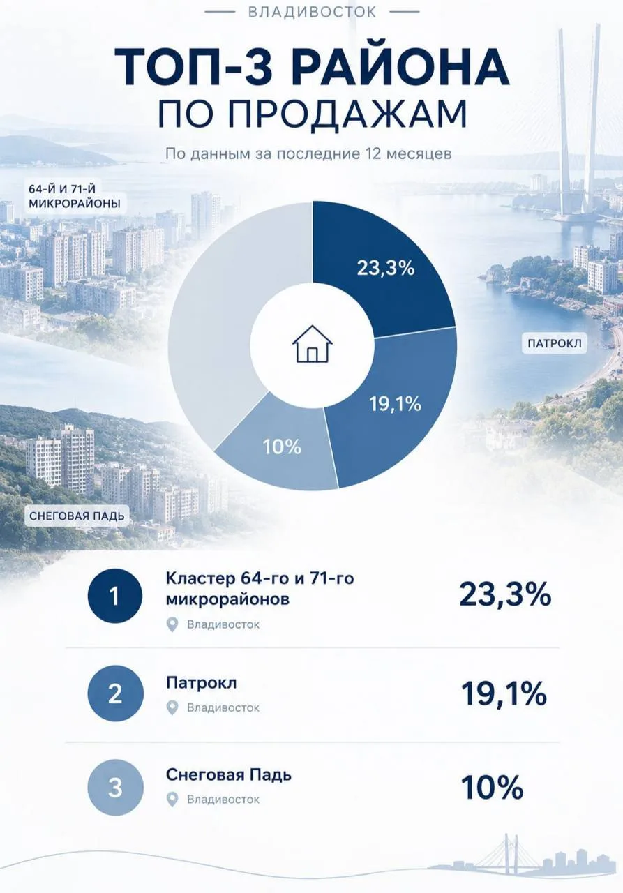 Три района Владивостока, где покупают больше всего новостроек