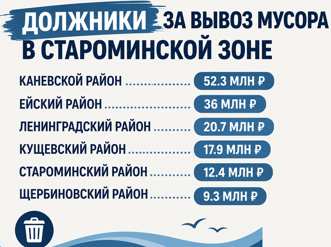 🗑️ Староминской район должен за мусор больше 12 миллионов рублей