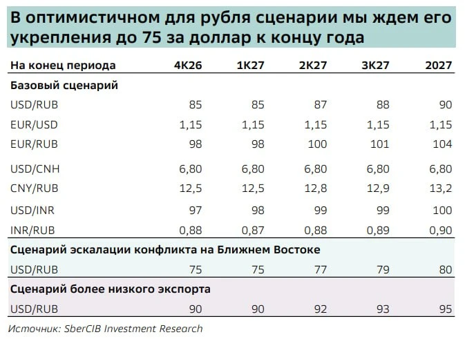 ⚡️ В SberCIB допустили укрепление рубля до ₽75 к концу года