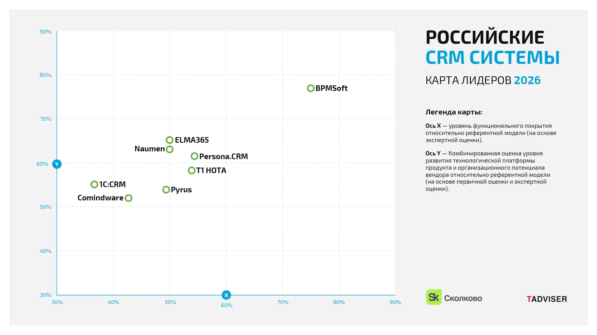 Фонд «Сколково» (Группа ВЭБ.РФ) совместно с аналитическим центром TAdviser провели второе масштабное