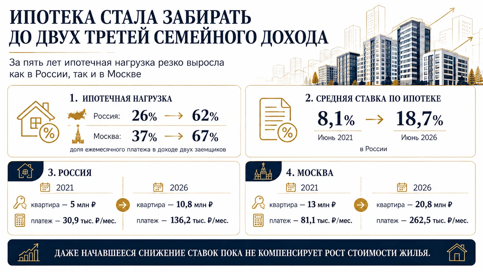 Ипотека стала забирать до двух третей семейного дохода