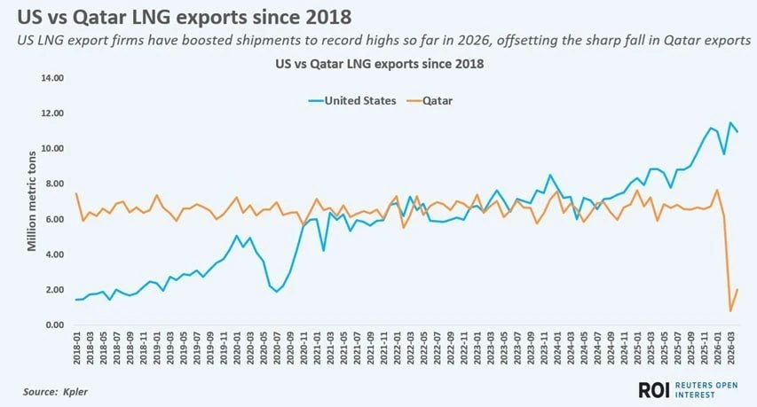 США - Катар: война на Ближнем Востоке и конкуренция на рынке СПГ...  Судя по графику на сегодня с ми
