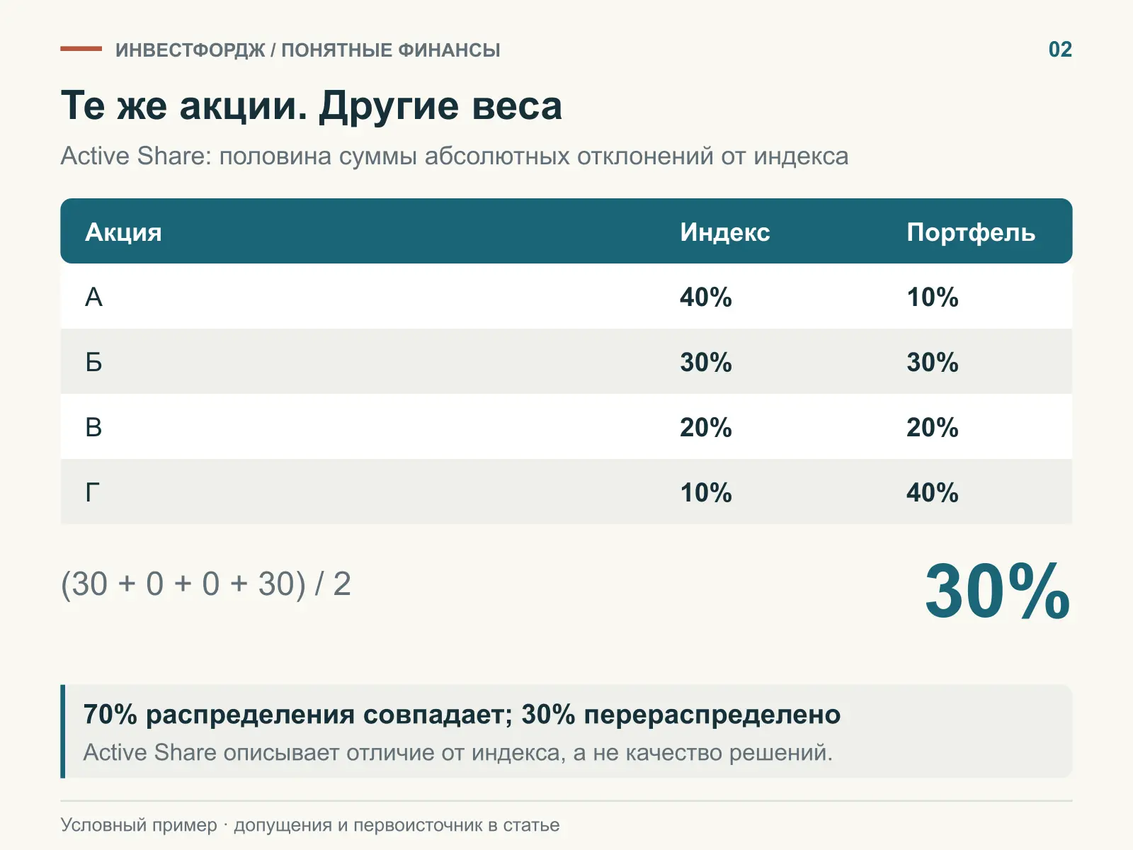 Для отличия от индекса необязательно покупать другие компании