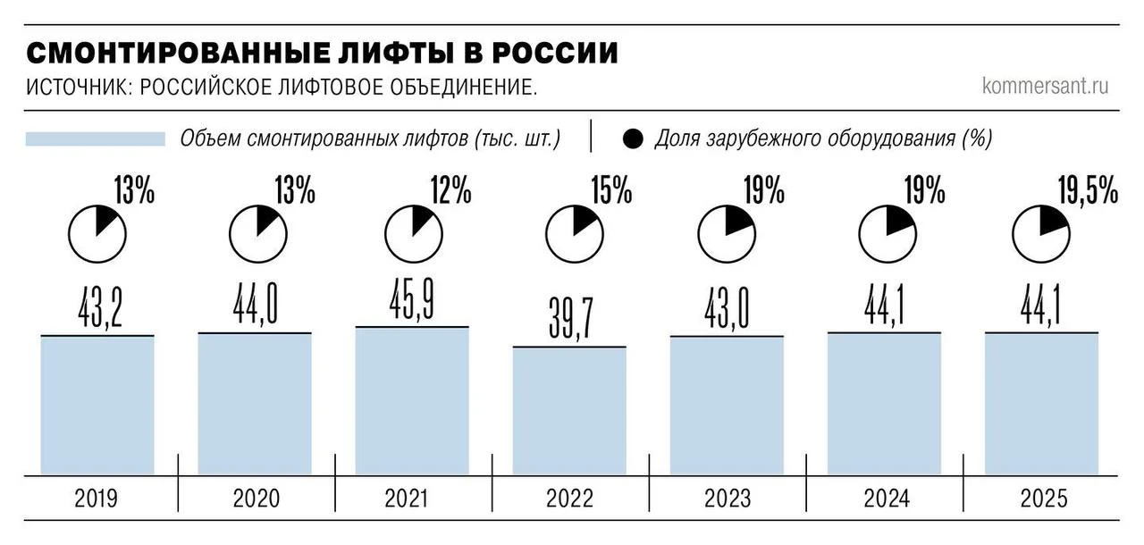 Лифтовый рынок уверенно уезжает в сторону Китая.  Российские застройщики всё чаще ставят китайские п