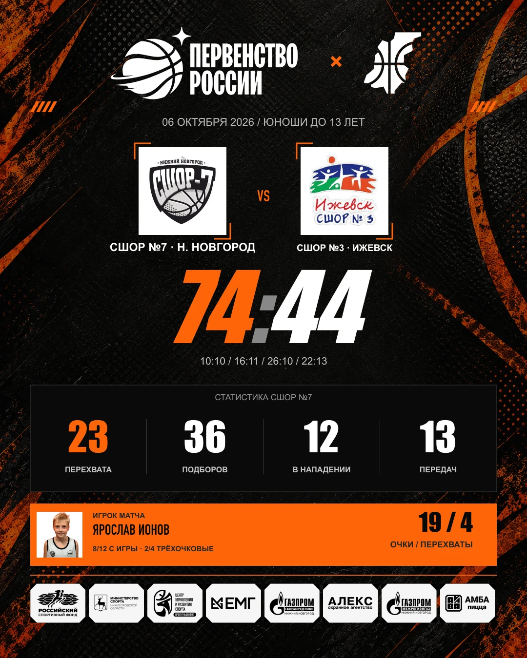 СШОР №7 (Нижний Новгород) — СШОР №3 (Ижевск) — 74:44.