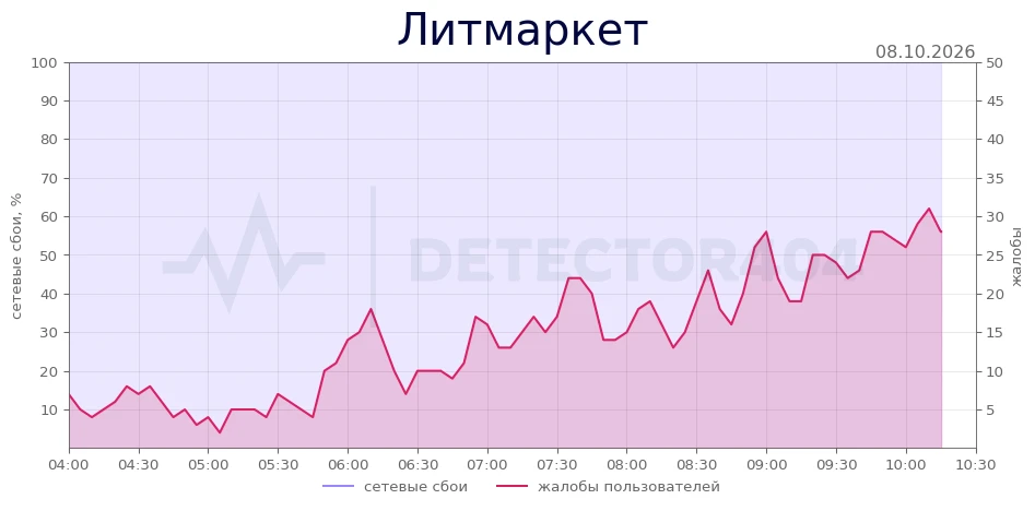 Литмаркет - повышенный фон жалоб