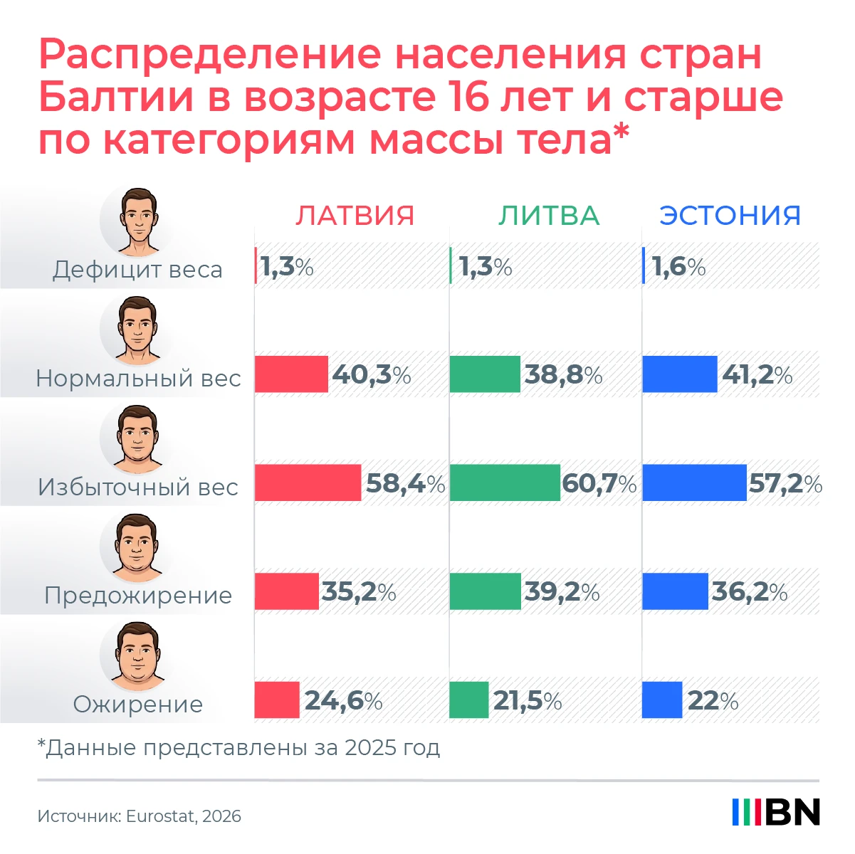 В 2025 году среди стран Балтии больше всего людей в возрасте 16 лет и старше, страдающи...