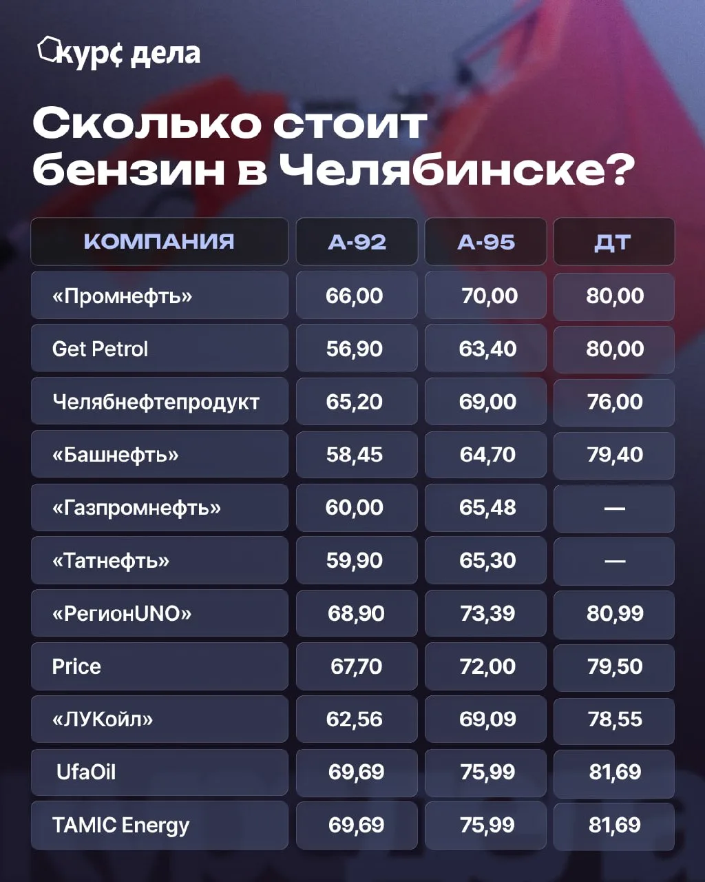 💸 Что с ценами на бензин в Челябинской области?