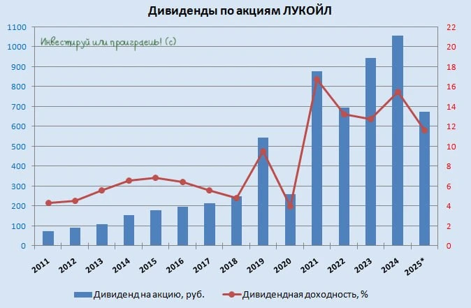 ЛУКОЙЛ: дивидендный «сюрприз» на фоне триллионного убытка  💰 Совет директоров ЛУКОЙЛа (#LKOH) под за