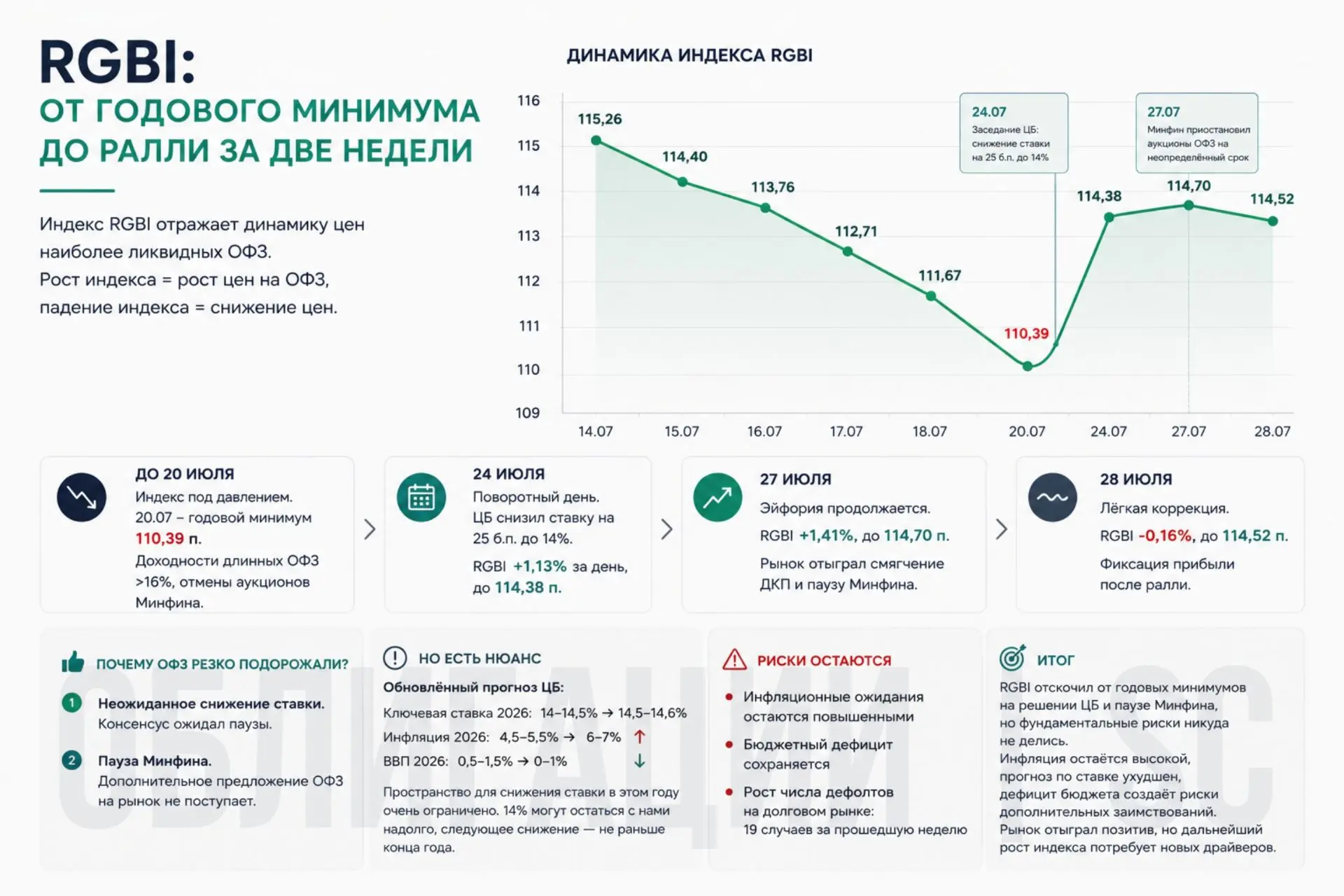 🚀RGBI: от годового минимума до ралли за две недели

Индекс государственных облигаций RGBI — это гла