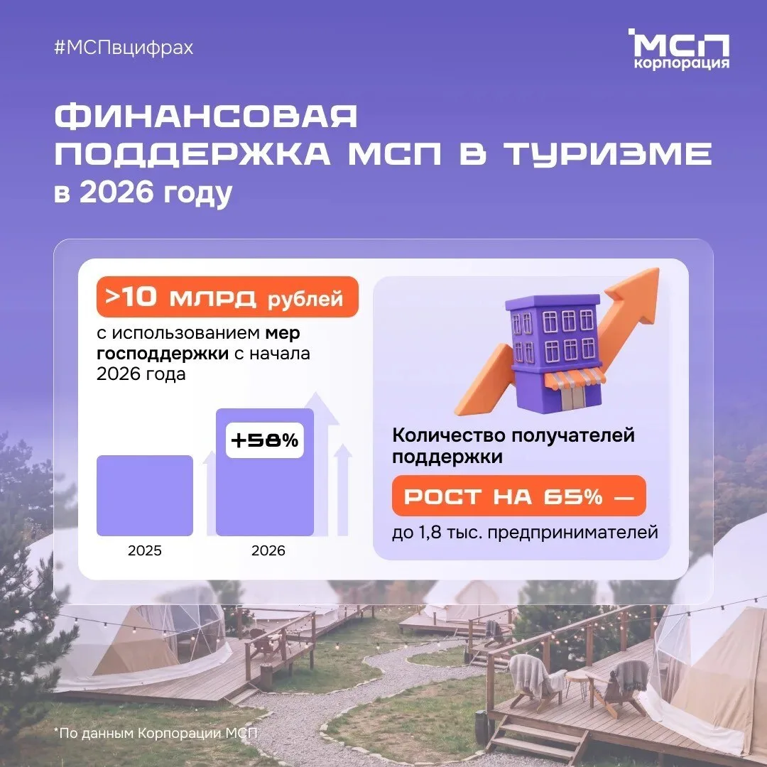 💼 Финансирование МСП в туризме — в цифрах 📊

🔼 С начала года предприниматели в сфере туризма прив