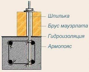 Мауэрлат Мауэрлат – это брус (доска) , который подкладывается под стропильную… — публикация канала «Построим свой дом | Строительство своими руками»