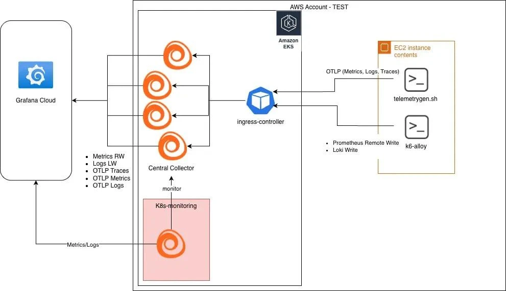 How to scale Alloy as a central telemetry gateway: capacity planning, load testing, and...