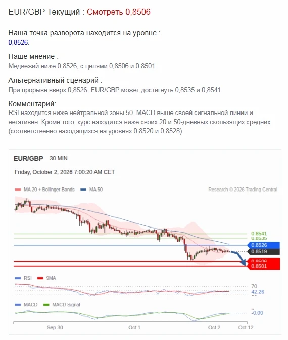 Pre EU Open, Ежедневный технический анализ 2 октября 2026 г.