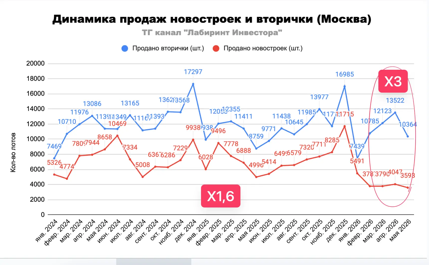 📍Друзья, помните извечный спор о том, перетекут ли депозиты на рынок недвижимости? Мол, у людей нет