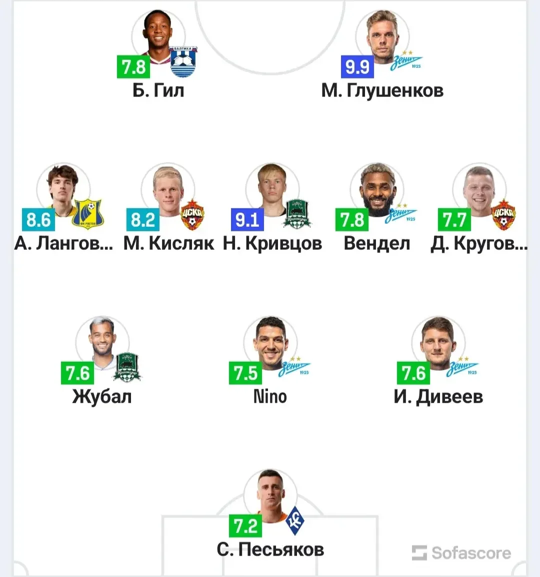 ⚡ Символическая сборная 2 тура РПЛ по мнению SofaScore:
