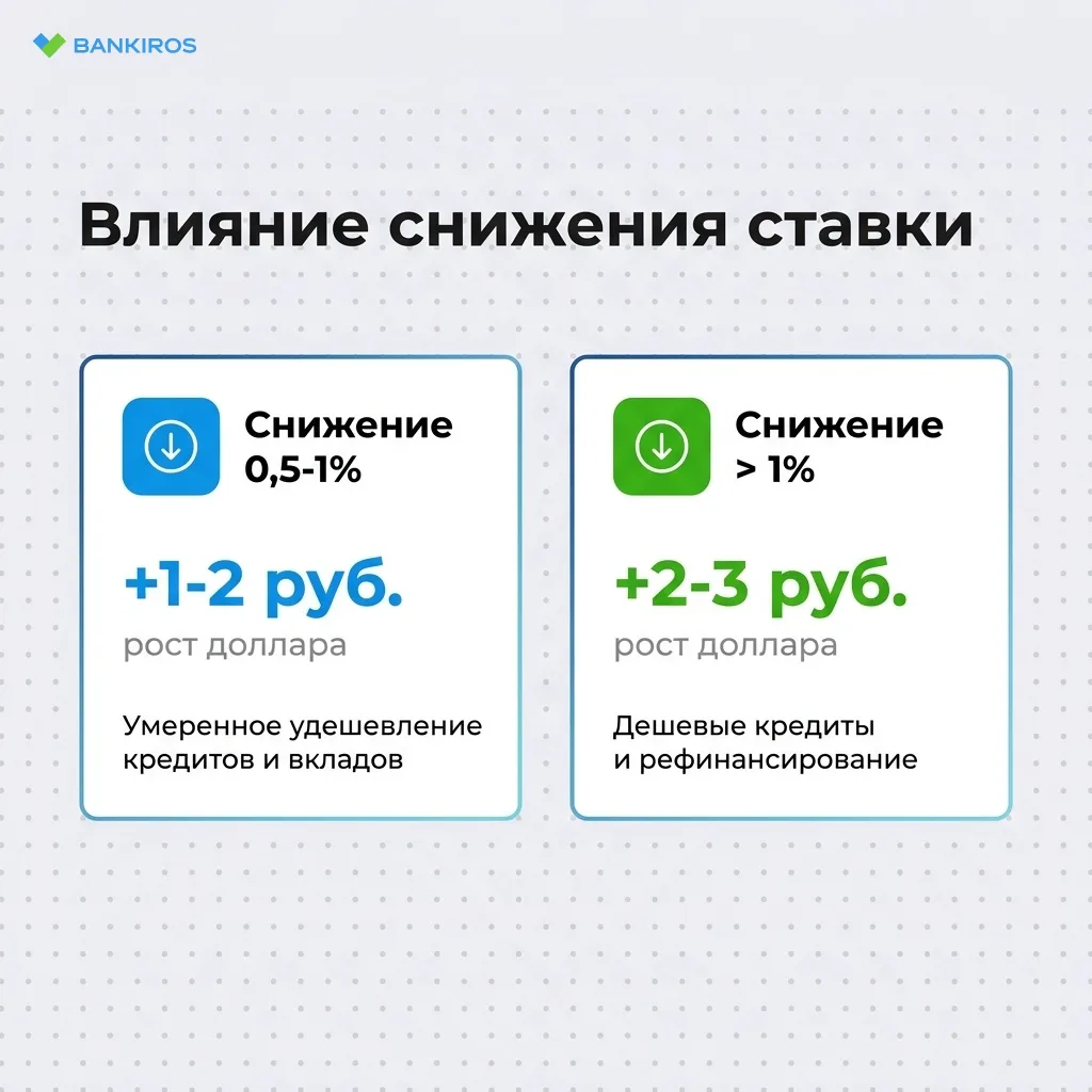 Доллар прибавит до 3 рублей после снижения ставки ЦБ 19 июня