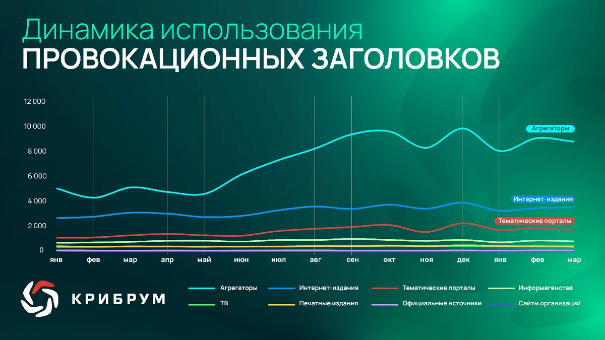 Эксперты отмечают рост стресса россиян из-за вездесущих кликбейтных заголовков  Специалисты «Крибр