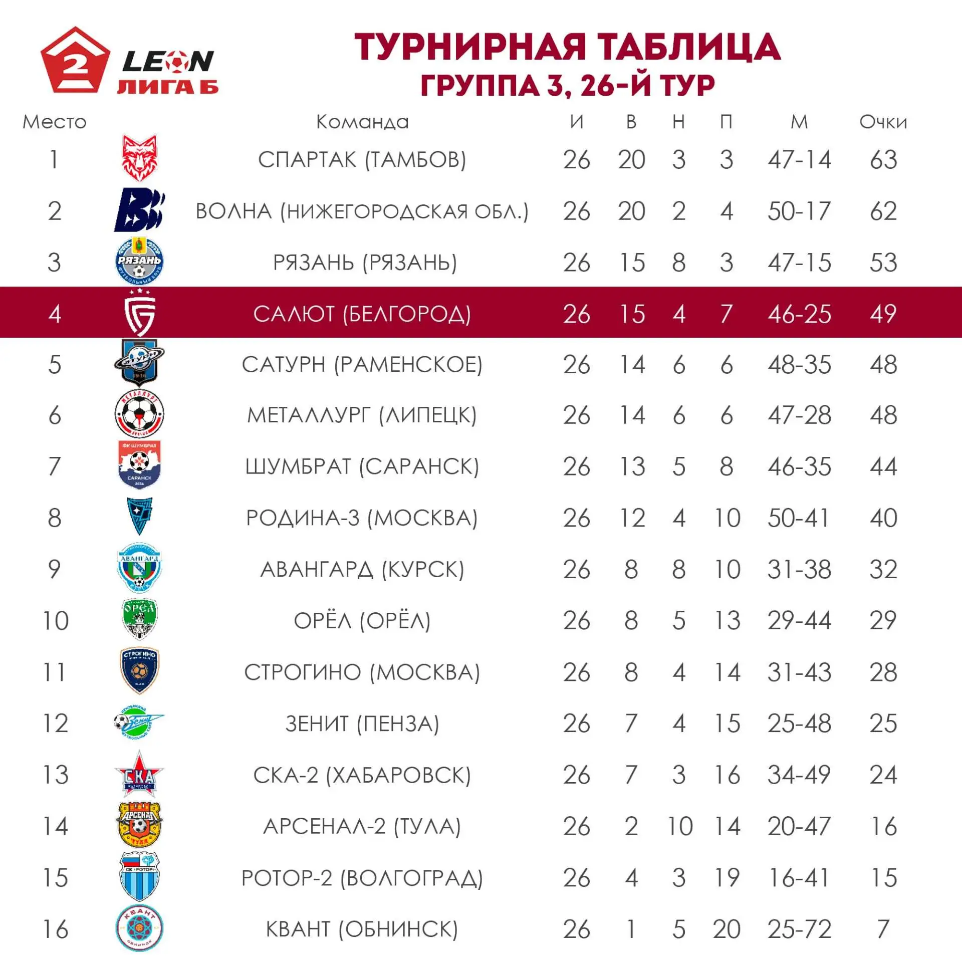 Итоги 26-го тура группы 3 LEON-Первенства Второй лиги Б. Игры прошли 3 и 4 октября.