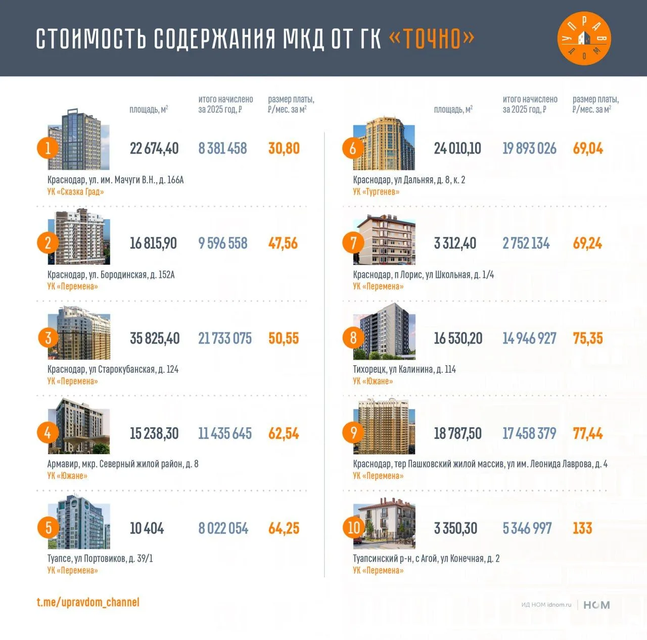 Анализ стоимости и качества обслуживания УК от девелопера ГК «ТОЧНО».