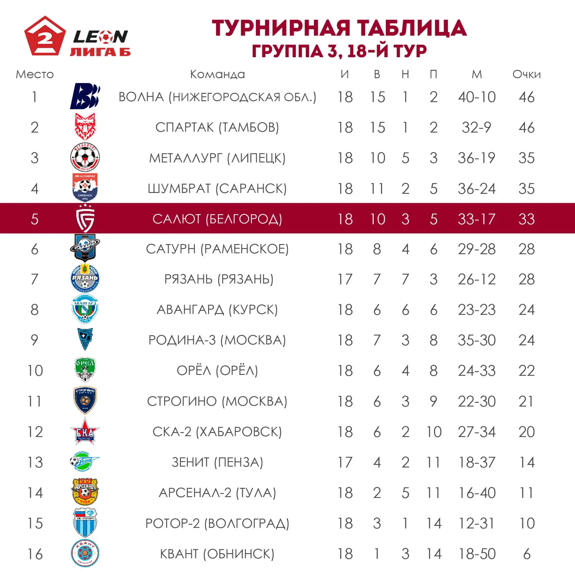 📊 Итоги 18-го тура группы 3 LEON-Первенства Второй лиги Б.