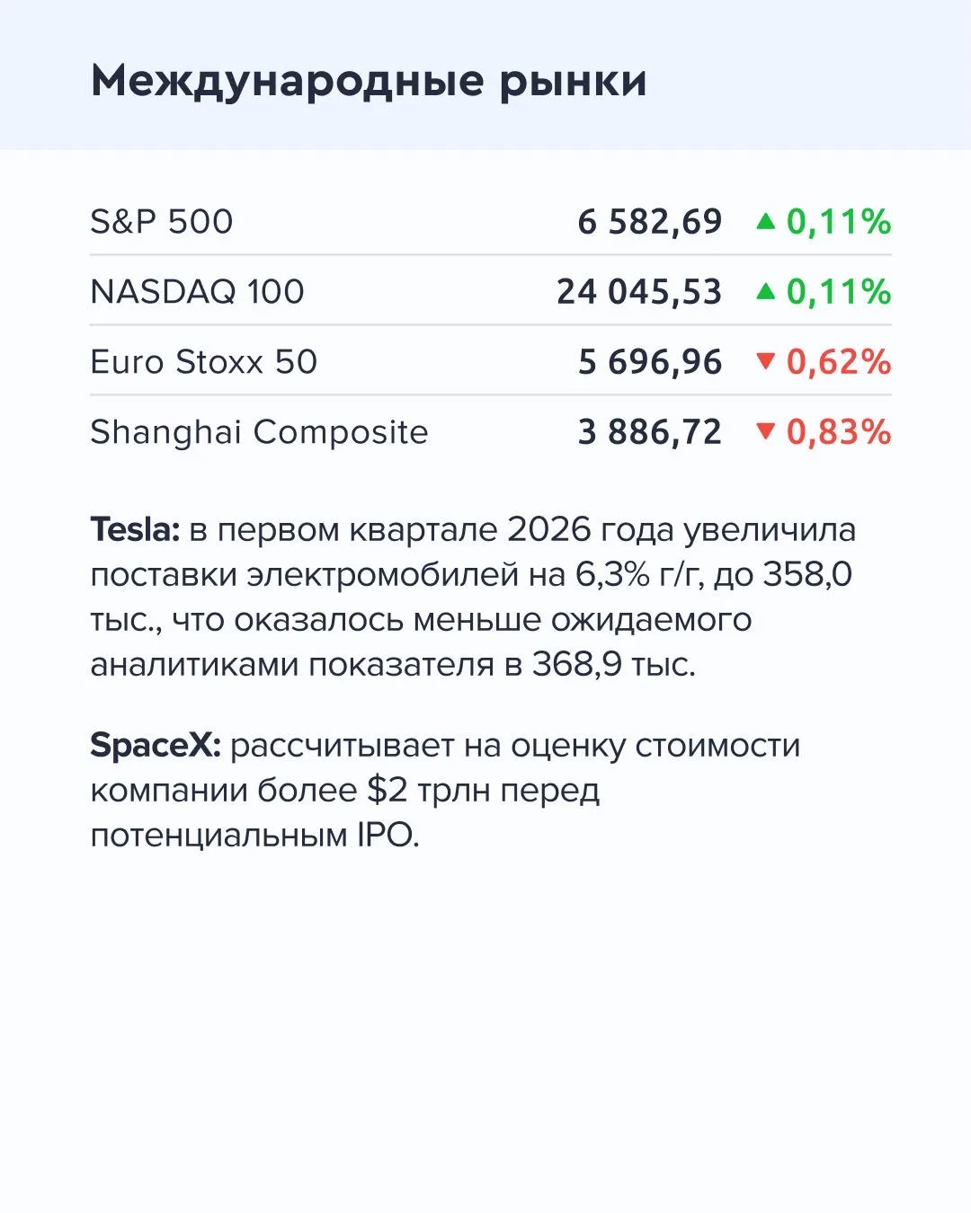 ➡️ Что происходит на рынке  Сегодня, 3 апреля  🔹 Экспорт российского СПГ в Европу увеличился в марте