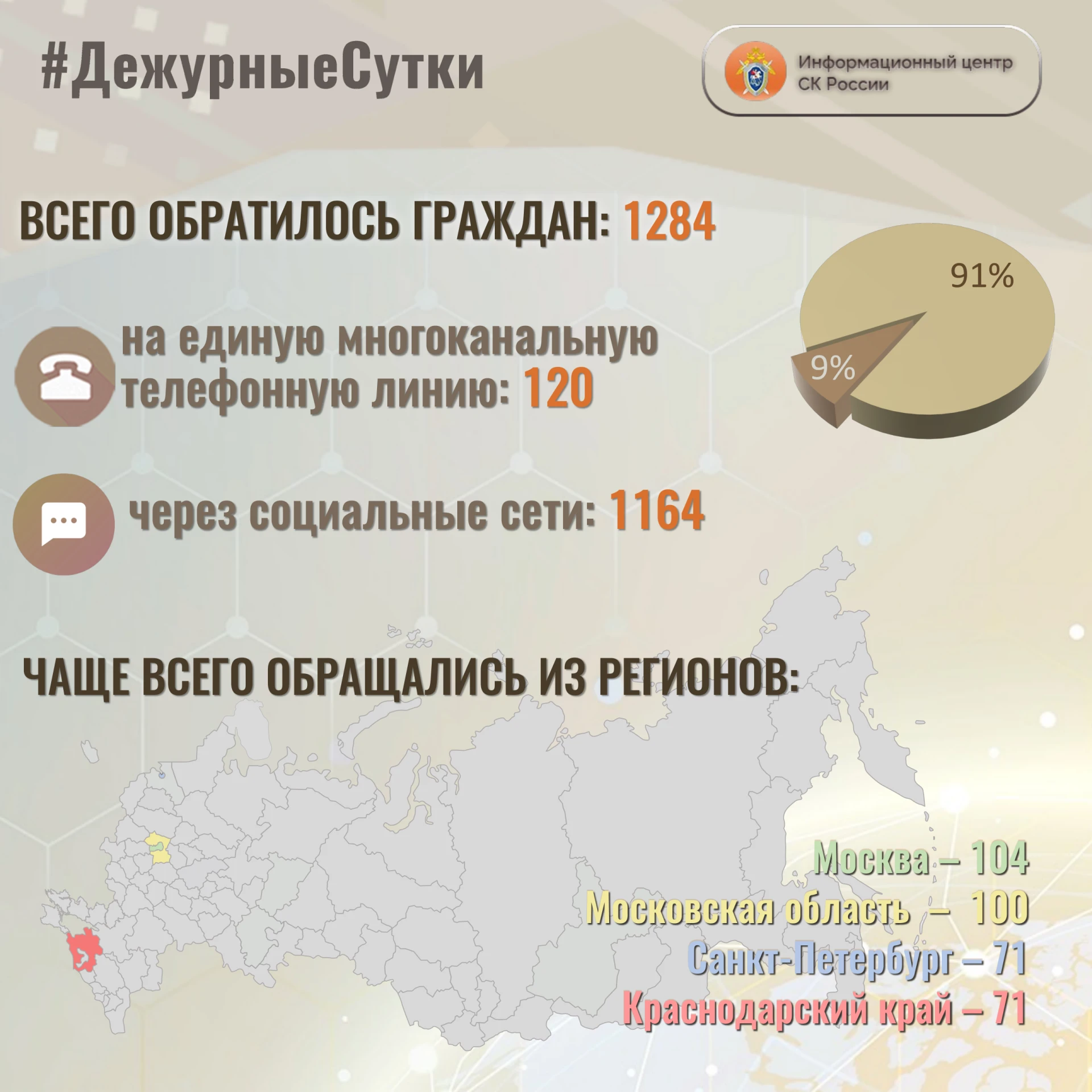 В Информационный центр СК России за прошедшие сутки всего обратилось граждан: 1️⃣ 2️⃣ 8...