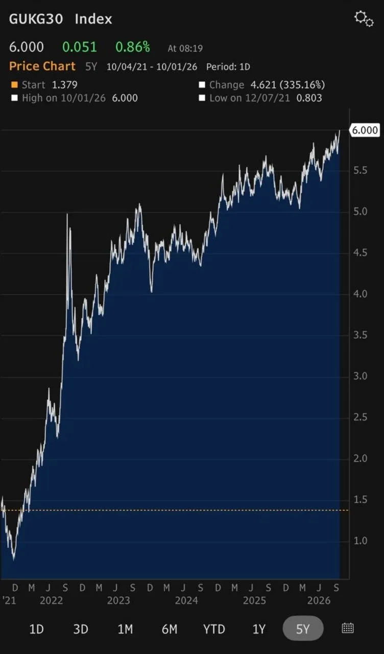 🇬🇧 Доходность государственных облигаций Британии теперь 6%.