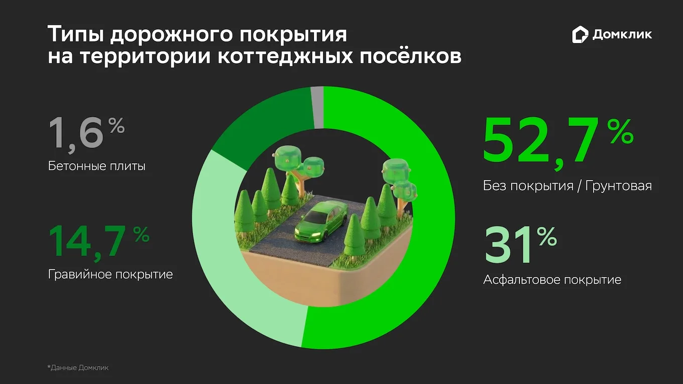 📍 Как качество дорог в поселках России влияет на стоимость домов

Качество дорог и уровень безопасн