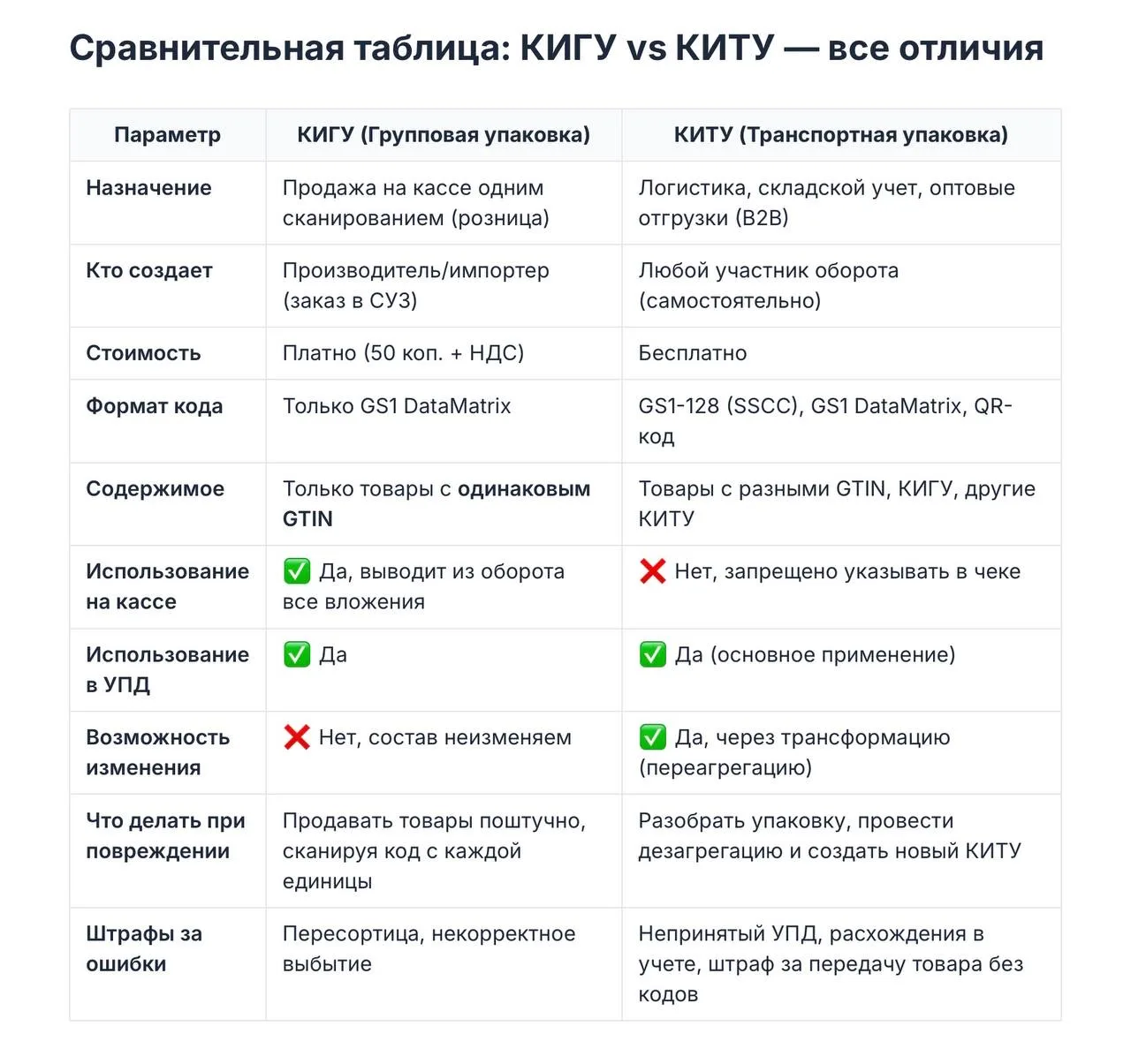КИГУ и КИТУ: в чём разница и зачем они нужны?

При работе с маркировкой многие сталкиваются с двумя 